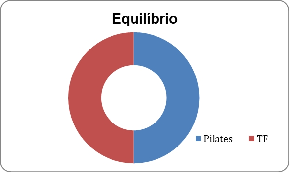 equilíbrio em ambas as modalidades