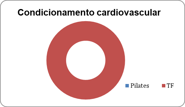 condicionamento funcional