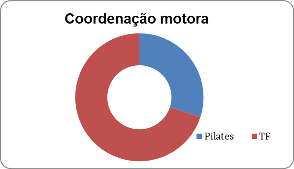 coordenação