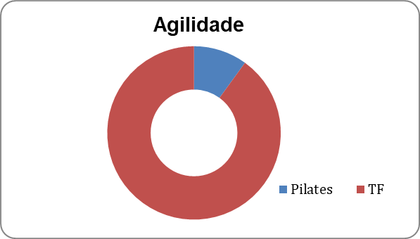 agilidade funcional