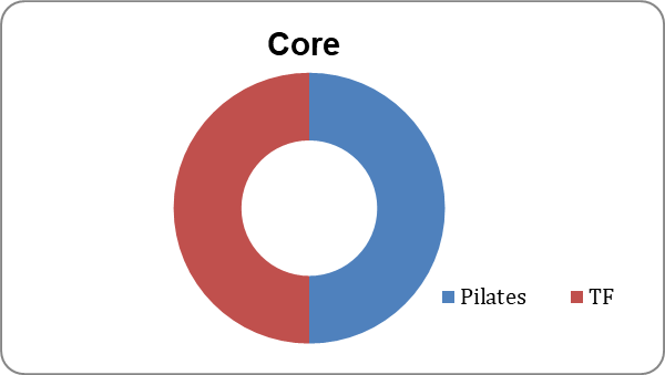 core nas modalidades